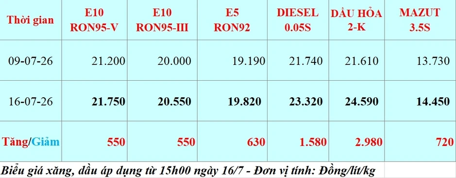Giá xăng dầu hôm nay 16/7: Giá xăng dầu trong nước thay đổi từ 15h00 Giá xăng dầu hôm nay 16/7: Giá xăng dầu trong nước thay đổi từ 15h00