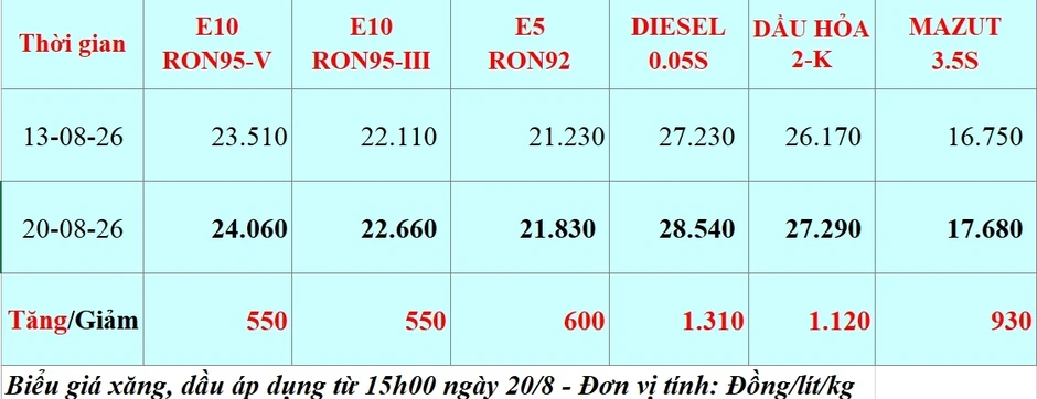 Giá xăng dầu hôm nay 20/8: Các mặt hàng xăng, dầu đều tăng từ 15h chiều nay 20/8 Giá xăng dầu hôm nay 20/8: Các mặt hàng xăng, dầu đều tăng từ 15h chiều nay 20/8