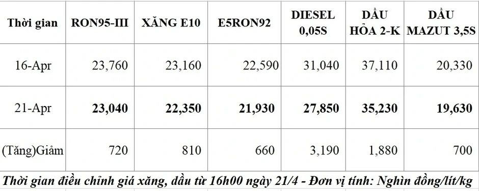 Giá xăng dầu hôm nay 22/4: Giá dầu giảm nhẹ, thị trường chờ đàm phán Mỹ - Iran Giá xăng dầu hôm nay 22/4: Giá dầu giảm nhẹ, thị trường chờ đàm phán Mỹ - Iran