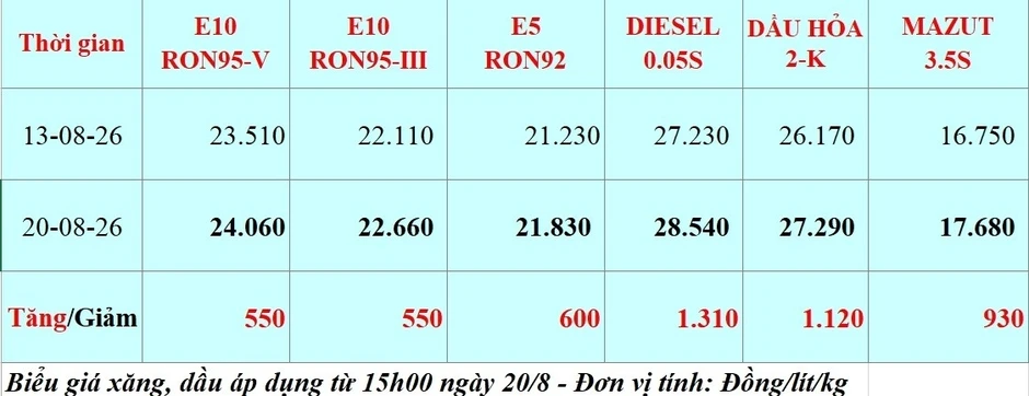 Giá xăng dầu hôm nay 23/8: Giá dầu tăng sau tuyên bố của Tổng thống Mỹ
