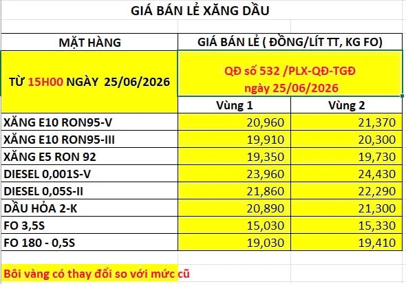 Giá xăng dầu hôm nay 26/6: Giá dầu thế giới ổn định, trong nước giảm Giá xăng dầu hôm nay 26/6: Giá dầu thế giới ổn định, trong nước giảm