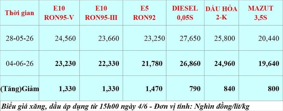 Giá xăng dầu hôm nay 5/6: Giá dầu đi ngang do Mỹ-Iran chưa đạt thỏa thuận hòa bình Giá xăng dầu hôm nay 5/6: Giá dầu đi ngang do Mỹ-Iran chưa đạt thỏa thuận hòa bình
