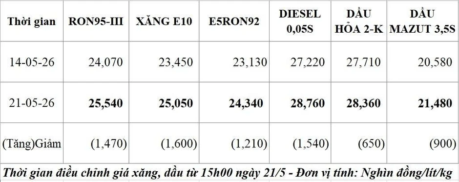Giá xăng dầu mới nhất: Xăng dầu trong nước chịu ảnh hưởng từ giá dầu thế giới Giá xăng dầu mới nhất: Xăng dầu trong nước chịu ảnh hưởng từ giá dầu thế giới