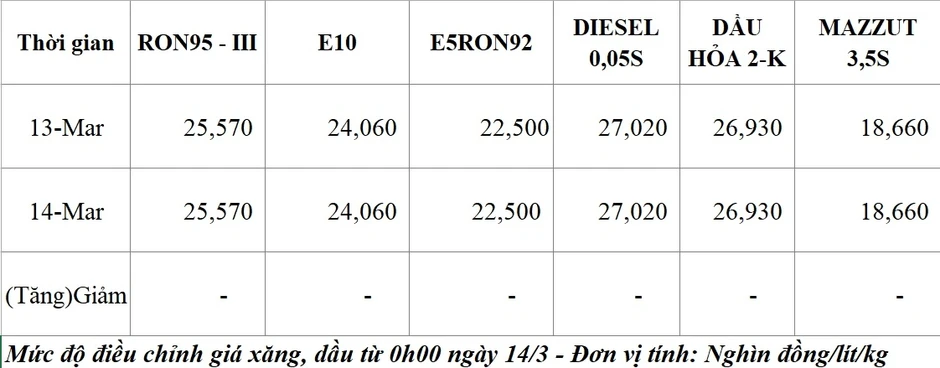 Giá xăng dầu ngày 14/3 giữ nguyên theo giá bán ngày 13/3 Giá xăng dầu ngày 14/3 giữ nguyên theo giá bán ngày 13/3