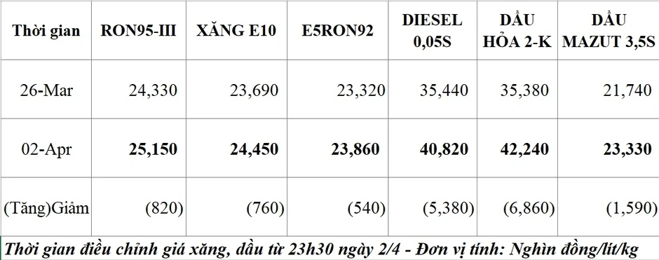 Giá xăng dầu tăng nhẹ, xăng RON95 lên 25.150 đồng/lít Giá xăng dầu tăng nhẹ, xăng RON95 lên 25.150 đồng/lít