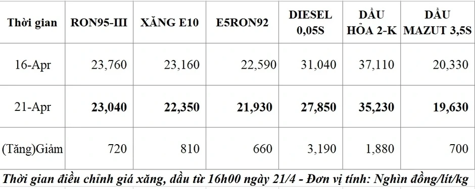 Giá xăng dầu tiếp tục giảm, dầu diesel giảm 3.190 đồng/lít từ 16h hôm nay (21/4) Giá xăng dầu tiếp tục giảm, dầu diesel giảm 3.190 đồng/lít từ 16h hôm nay (21/4)