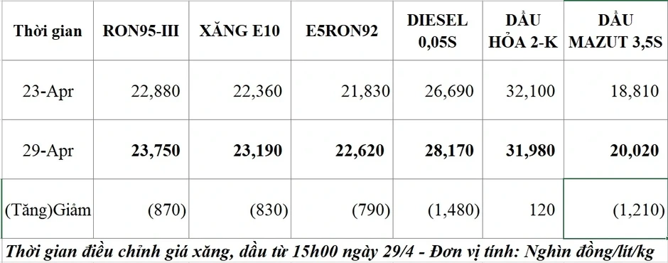 Giá xăng dầu trong nước điều chỉnh trước kỳ nghỉ lễ Giá xăng dầu trong nước điều chỉnh trước kỳ nghỉ lễ