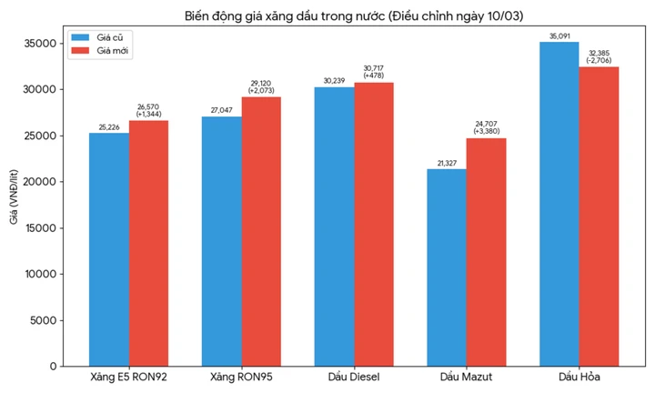 Giá xăng dầu trong nước đồng loạt tăng, riêng dầu hỏa giảm, chi quỹ bình ổn Giá xăng dầu trong nước đồng loạt tăng, riêng dầu hỏa giảm, chi quỹ bình ổn