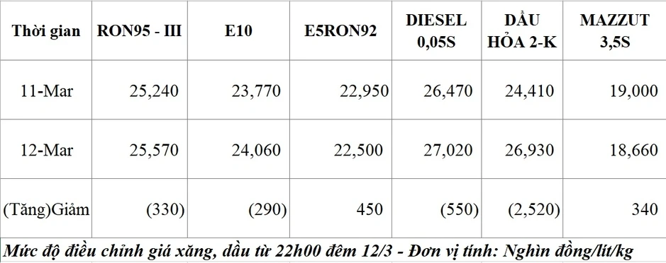Giá xăng dầu trong nước tiếp tục giữ nguyên theo giá bán ngày 12/3 Giá xăng dầu trong nước tiếp tục giữ nguyên theo giá bán ngày 12/3