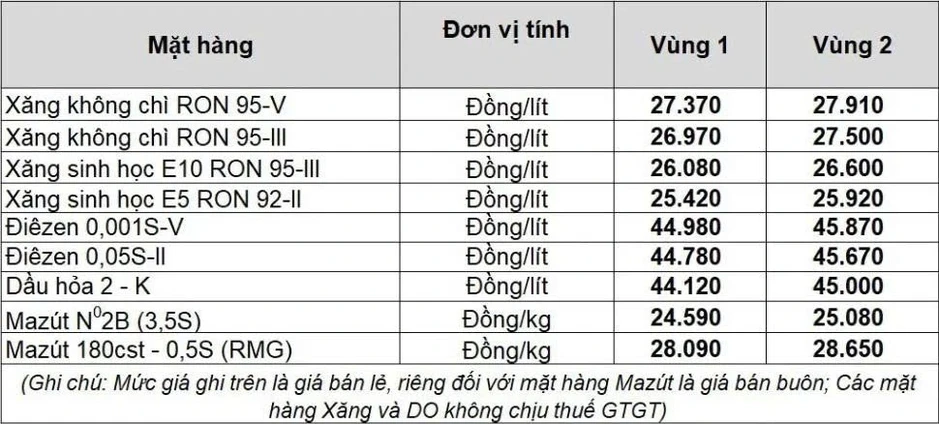 Giá xăng dầu trong nước và thế giới hôm nay (4/4) Giá xăng dầu trong nước và thế giới hôm nay (4/4)