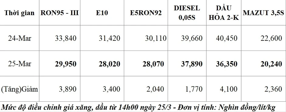 Giá xăng RON 95-III giảm còn 29.950 đồng/lít từ 14h chiều nay 25/3 Giá xăng RON 95-III giảm còn 29.950 đồng/lít từ 14h chiều nay 25/3