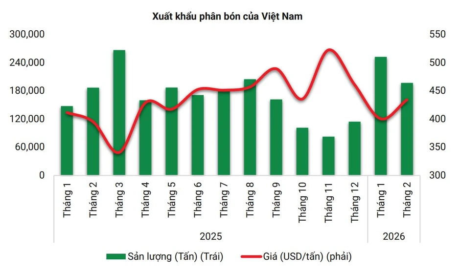 Hai 'ông lớn' Việt Nam đang nắm giữ át chủ bài giữa cảnh Hormuz gây đứt gãy chuỗi cung ứng phân bón toàn cầu Hai 'ông lớn' Việt Nam đang nắm giữ át chủ bài giữa cảnh Hormuz gây đứt gãy chuỗi cung ứng phân bón toàn cầu