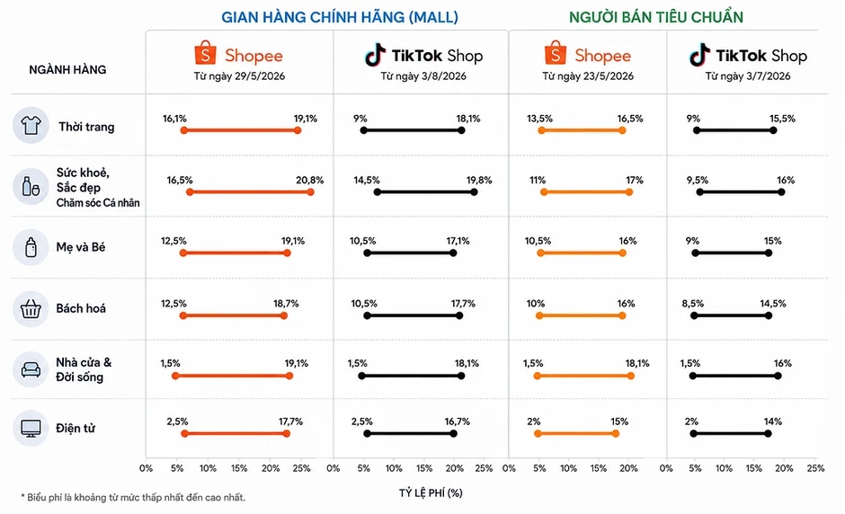 Hàng hóa online đắt dần lên Hàng hóa online đắt dần lên