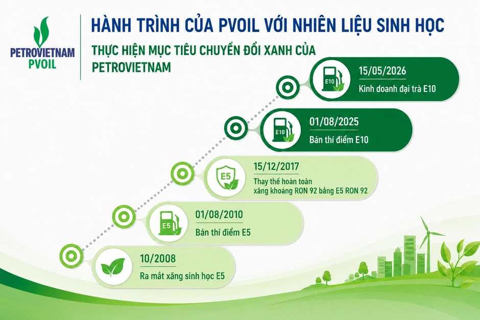 Hành trình PVOIL đưa nhiên liệu sinh học vào cuộc sống Hành trình PVOIL đưa nhiên liệu sinh học vào cuộc sống