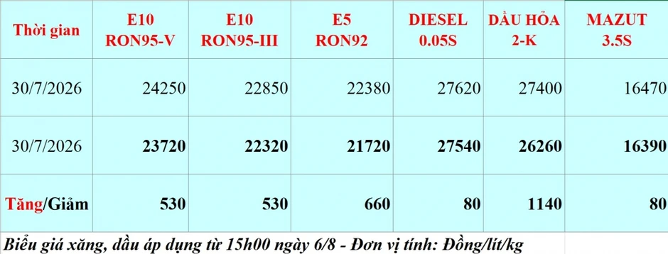 Hầu hết các mặt hàng xăng dầu đều giảm từ 15h00 chiều nay 6/8 Hầu hết các mặt hàng xăng dầu đều giảm từ 15h00 chiều nay 6/8