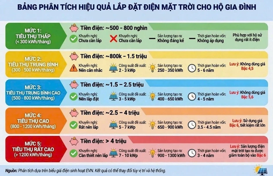 Hóa đơn điện mức nào thì nên đầu tư điện mặt trời? Hóa đơn điện mức nào thì nên đầu tư điện mặt trời?