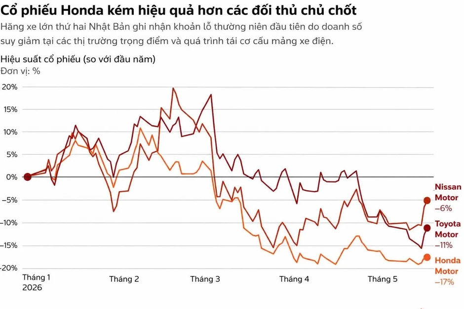 Honda 'ngậm đắng' vì xe điện