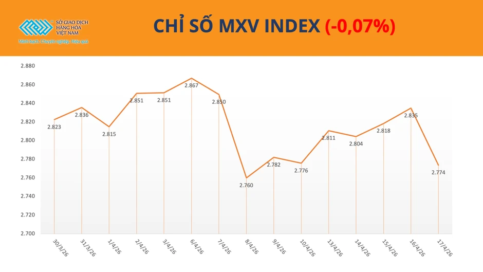 Hormuz mở lại kéo giá dầu đảo chiều, MXV-Index tiếp tục dưới mốc 2.800 điểm Hormuz mở lại kéo giá dầu đảo chiều, MXV-Index tiếp tục dưới mốc 2.800 điểm