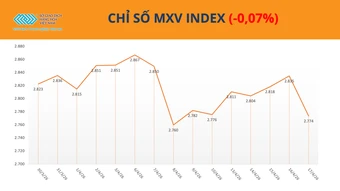 Hormuz mở lại kéo giá dầu đảo chiều, MXV-Index tiếp tục dưới mốc 2.800 điểm