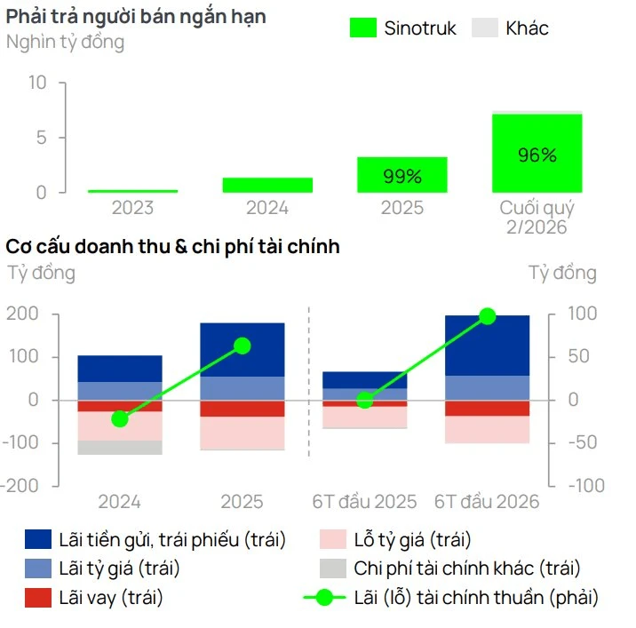Khoản phải trả 7.100 tỷ đồng cho đối tác Trung Quốc và cách 'đại gia' bán xe tải 'Hổ vồ' thu tiền trước, trả tiền sau