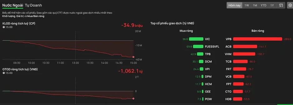 Khối ngoại đảo chiều bán ròng, VN-Index vẫn trụ trên 1.800 điểm Khối ngoại đảo chiều bán ròng, VN-Index vẫn trụ trên 1.800 điểm