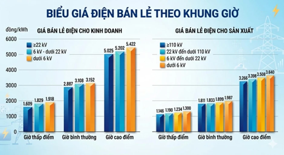 Khung giờ điện cao điểm sắp được áp dụng, người dân cần lưu ý gì? Khung giờ điện cao điểm sắp được áp dụng, người dân cần lưu ý gì?