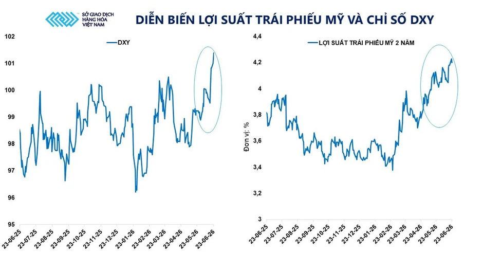 Kỳ vọng lãi suất cao, căng thẳng Trung Đông hạ nhiệt kéo giá bạc và dầu đồng loạt giảm