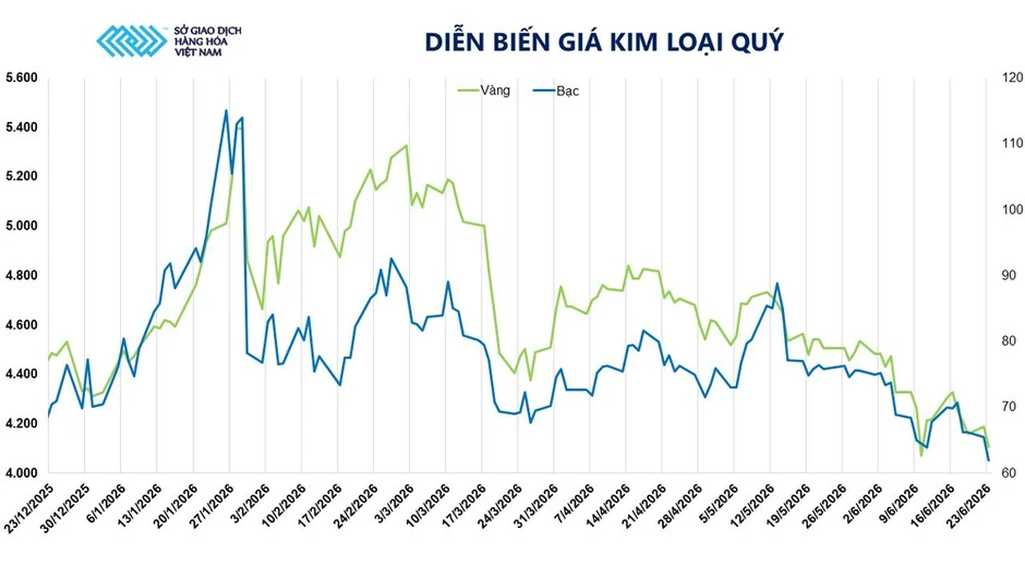 Kỳ vọng lãi suất cao, căng thẳng Trung Đông hạ nhiệt kéo giá bạc và dầu đồng loạt giảm