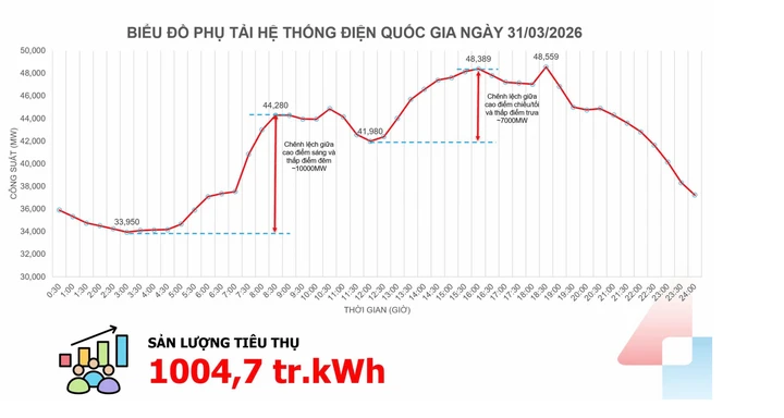 Lần đầu trong năm, nhu cầu sử dụng điện toàn quốc vượt 1 tỷ kWh Lần đầu trong năm, nhu cầu sử dụng điện toàn quốc vượt 1 tỷ kWh
