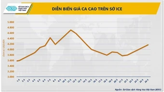 Lo ngại nguồn cung từ Tây Phi, thị trường ca-cao ghi nhận phiên tăng mạnh nhất trong nhiều tuần