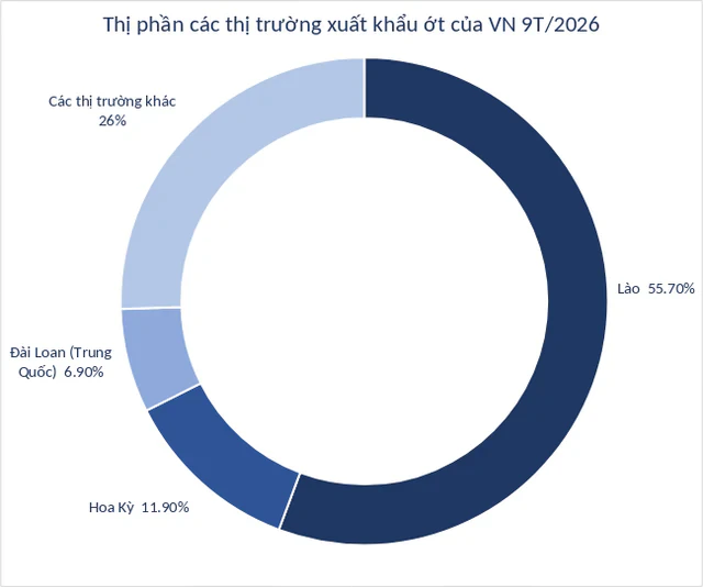 Loại quả cho không đầy chợ Việt được Lào, Mỹ ráo riết săn lùng: xuất khẩu tăng gấp đôi, nước ta có sản lượng hàng trăm nghìn tấn mỗi năm