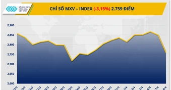 Lực bán áp đảo ở nhóm năng lượng kéo chỉ số MXV-Index đánh mất vùng 2.800 điểm