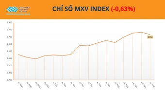 Lực bán trở lại, MXV-Index đứt chuỗi 4 phiên tăng liên tiếp
