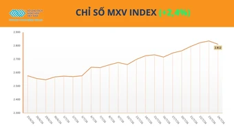 Lực mua áp đảo, MXV-Index tăng tuần thứ 5 liên tiếp