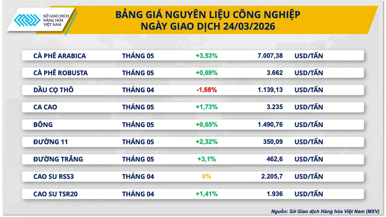 Lực mua áp đảo trên thị trường hàng hóa, chỉ số MXV-Index tăng 1,4% Lực mua áp đảo trên thị trường hàng hóa, chỉ số MXV-Index tăng 1,4%