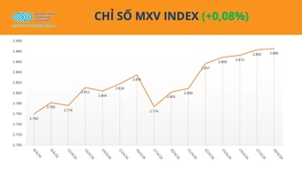 Lực mua tiếp tục áp đảo, chỉ số MXV-Index sát vùng 2.900 điểm