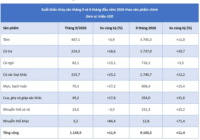Một ngành hàng mang về hơn 9 tỷ USD cho Việt Nam sau 9 tháng, riêng Trung Quốc mua tới 1/4 Một ngành hàng mang về hơn 9 tỷ USD cho Việt Nam sau 9 tháng, riêng Trung Quốc mua tới 1/4
