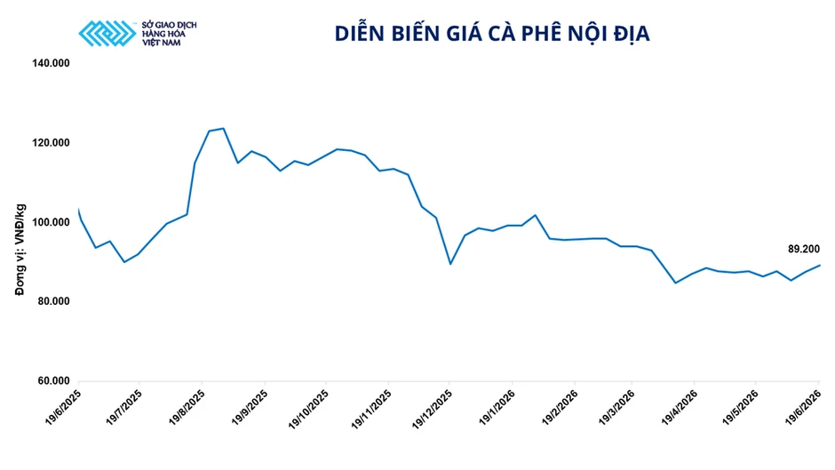 MXV-Index đánh mất gần 2%, lùi về vùng thấp nhất kể từ cuối tháng 2 MXV-Index đánh mất gần 2%, lùi về vùng thấp nhất kể từ cuối tháng 2
