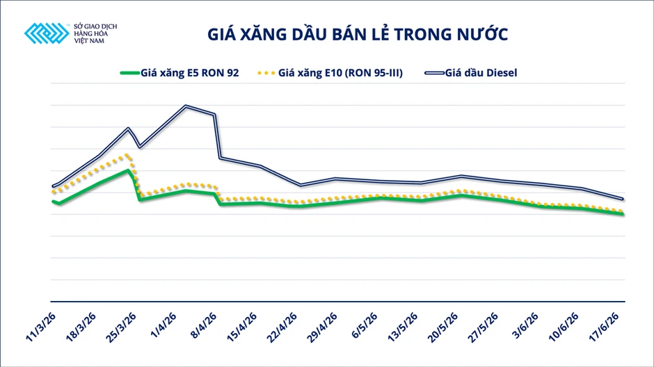 MXV-Index đánh mất gần 2%, lùi về vùng thấp nhất kể từ cuối tháng 2 MXV-Index đánh mất gần 2%, lùi về vùng thấp nhất kể từ cuối tháng 2