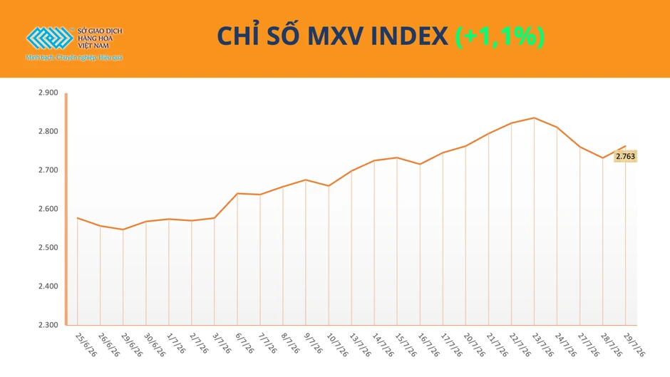 MXV-Index đảo chiều sau nhịp điều chỉnh, năng lượng dẫn dắt đà tăng MXV-Index đảo chiều sau nhịp điều chỉnh, năng lượng dẫn dắt đà tăng
