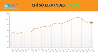 MXV-Index đảo chiều sau nhịp điều chỉnh, năng lượng dẫn dắt đà tăng&nbsp;