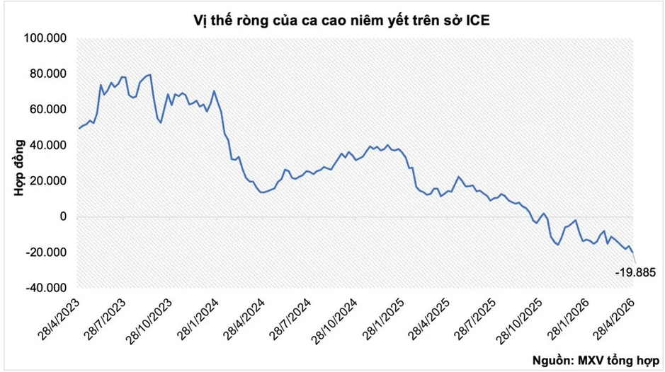 MXV-Index giảm nhẹ phiên thứ hai, ca cao tiếp tục đi ngược xu hướng thị trường MXV-Index giảm nhẹ phiên thứ hai, ca cao tiếp tục đi ngược xu hướng thị trường