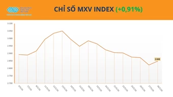 MXV-Index lấy lại sắc xanh sau 7 phiên liên tiếp suy yếu