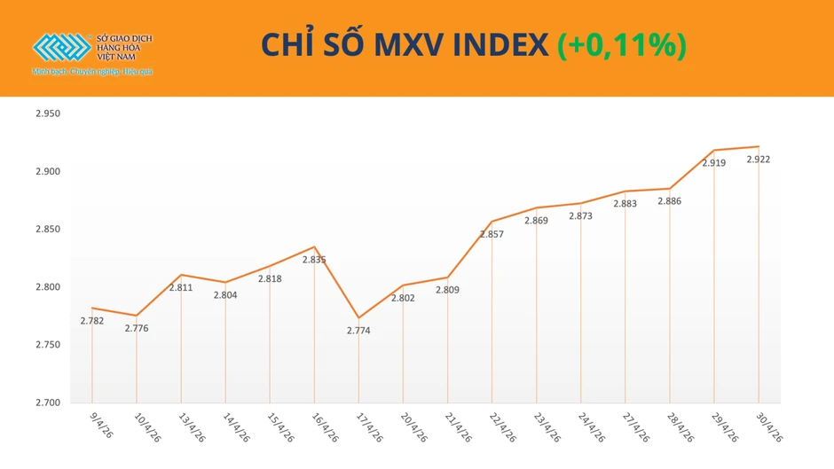 MXV-Index tăng phiên thứ 10 liên tiếp, duy trì trên vùng cao kỷ lục 2.900 điểm MXV-Index tăng phiên thứ 10 liên tiếp, duy trì trên vùng cao kỷ lục 2.900 điểm