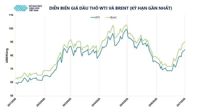 MXV-Index thiết lập vùng giá 2.700 điểm, thị trường dầu thô là "điểm nóng" MXV-Index thiết lập vùng giá 2.700 điểm, thị trường dầu thô là "điểm nóng"