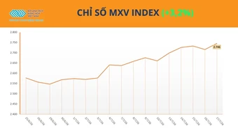 MXV-Index thiết lập vùng giá 2.700 điểm, thị trường dầu thô là "điểm nóng"
