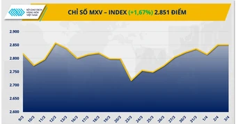 Năng lượng và kim loại kéo MXV-Index tăng tuần thứ hai liên tiếp