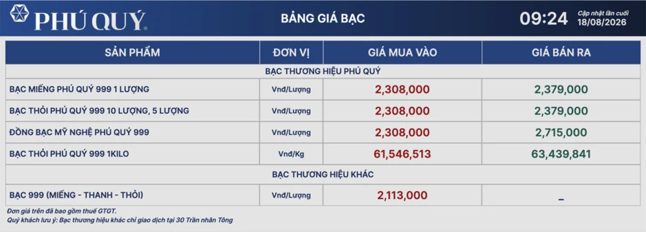Ngày 18/8, giá bạc giảm nhẹ so phiên giao dịch trước đó Ngày 18/8, giá bạc giảm nhẹ so phiên giao dịch trước đó