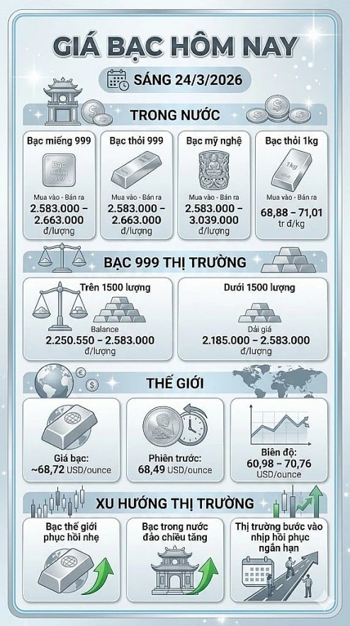 Ngày 24/3: Giá bạc bật tăng trở lại sau chuỗi ngày giảm sâu