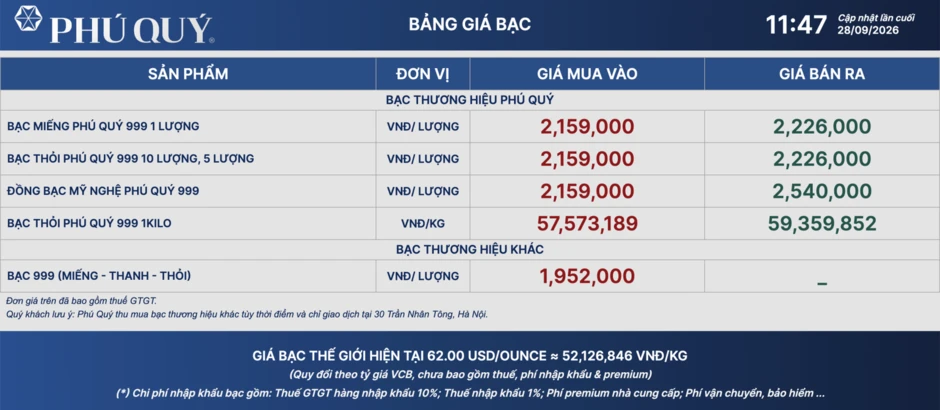 Ngày 28/9, giá bạc trong nước và thế giới giảm sâu phiên giao dịch đầu tuần Ngày 28/9, giá bạc trong nước và thế giới giảm sâu phiên giao dịch đầu tuần